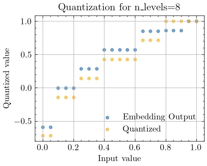 Learned mapping after using Adam optimizer to optimize embedding layer