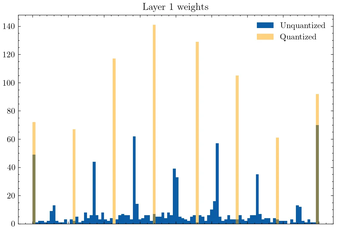 Histogram of frequency of post-training weight values with 8-level quantization. On the x axis is the weight value between -1 and 1, and on the y axis is the frequency. The blue weights in full precision are quantized to the orange values during the forward pass.
