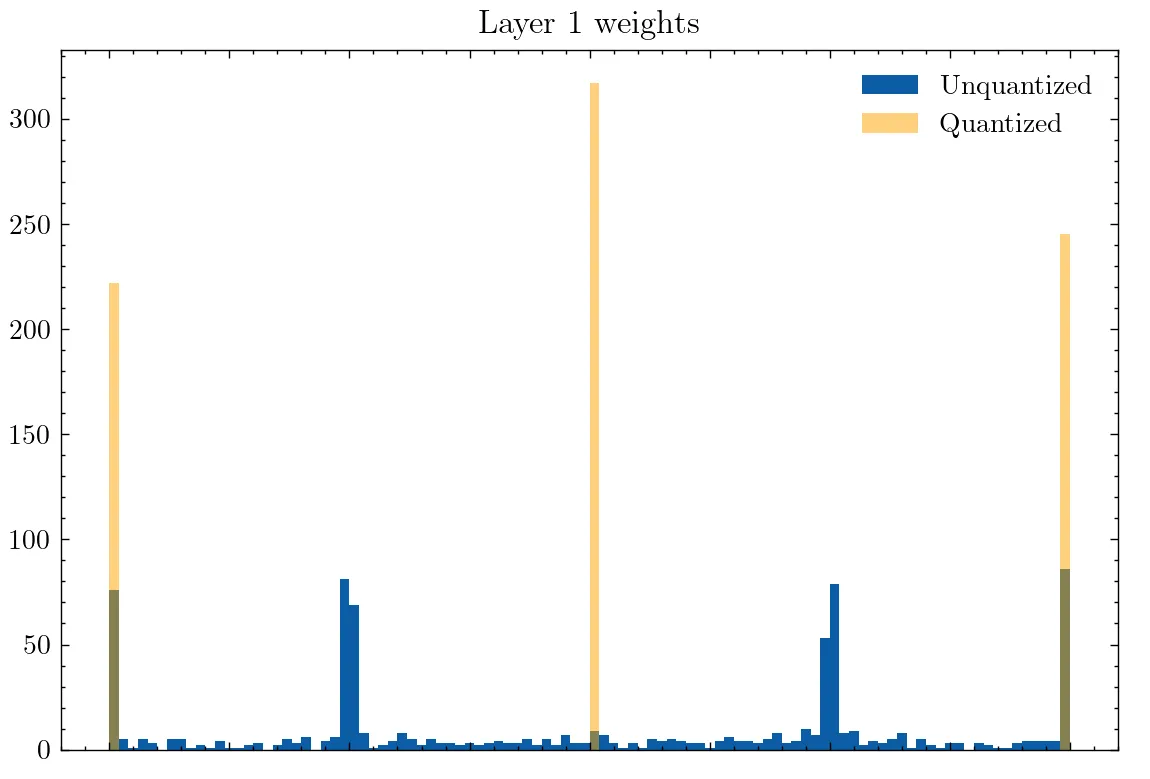 Histogram of frequency of post-training weight values with 3-level quantization. On the x axis is the weight value between -1 and 1, and on the y axis is the frequency. The blue weights in full precision are quantized to the orange values during the forward pass.