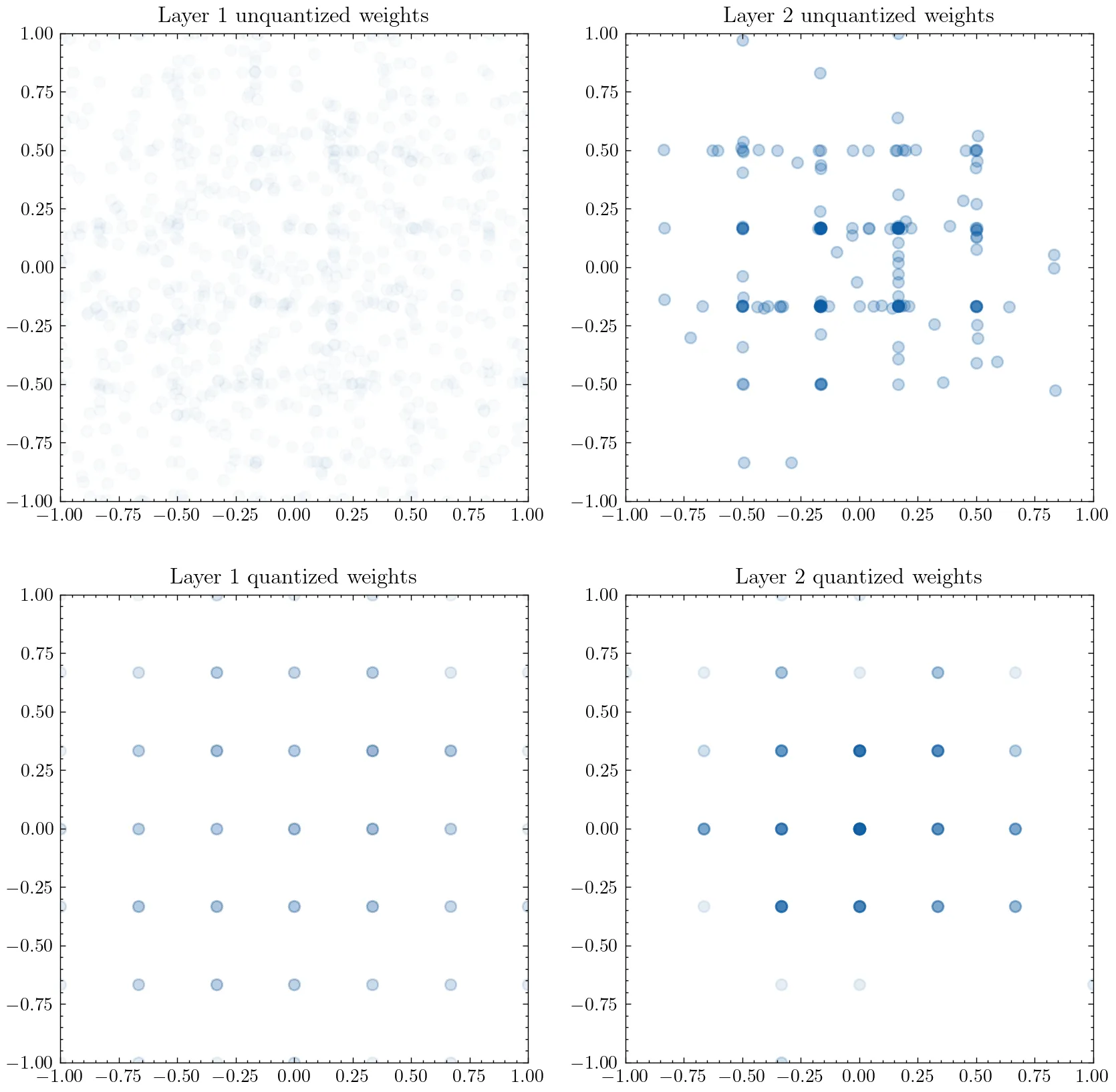 Heatmap of complex-valued weight values in a complex-valued neural network trained on the same KMNIST task. X and Y axes represent real and imaginary components of the weights.