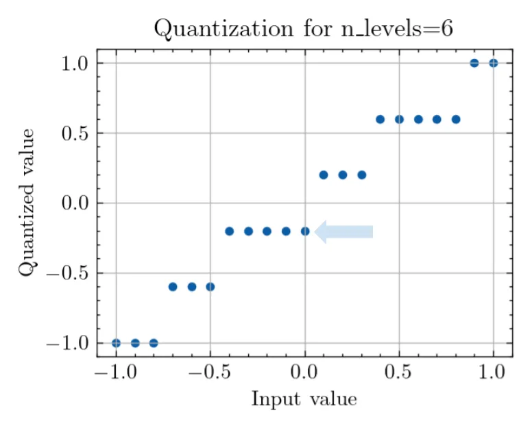 When we take points at increments of 0.1, we see that actually 0 is mapped to -0.2, while anything slightly above 0 is mapped to 0.2.
