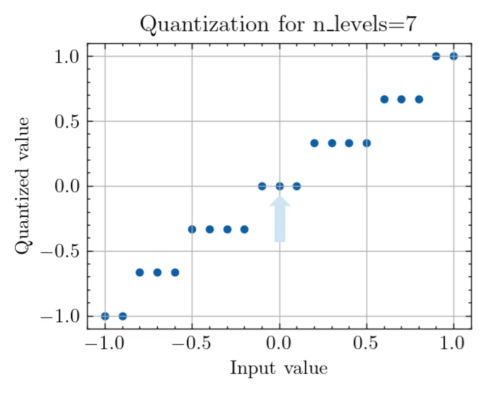 And at an odd number of levels, the 0 value is mapped to exactly 0