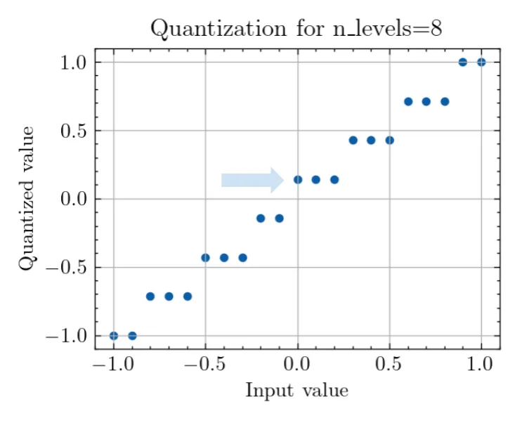 With 8 levels, 0 is mapped to the step above 0