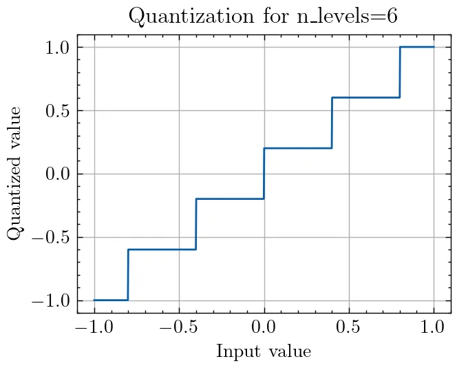 Instead of talking about bits of precision n, we’ll talk about the number of levels that can be represented N=2^n.