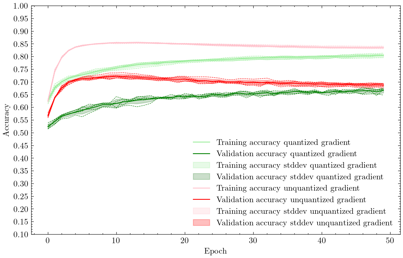 Comparison of quantization-aware training approaches: test and training accuracies for Approach 1 (correct backprop) and Approach 2 (ignoring quantization in backprop).