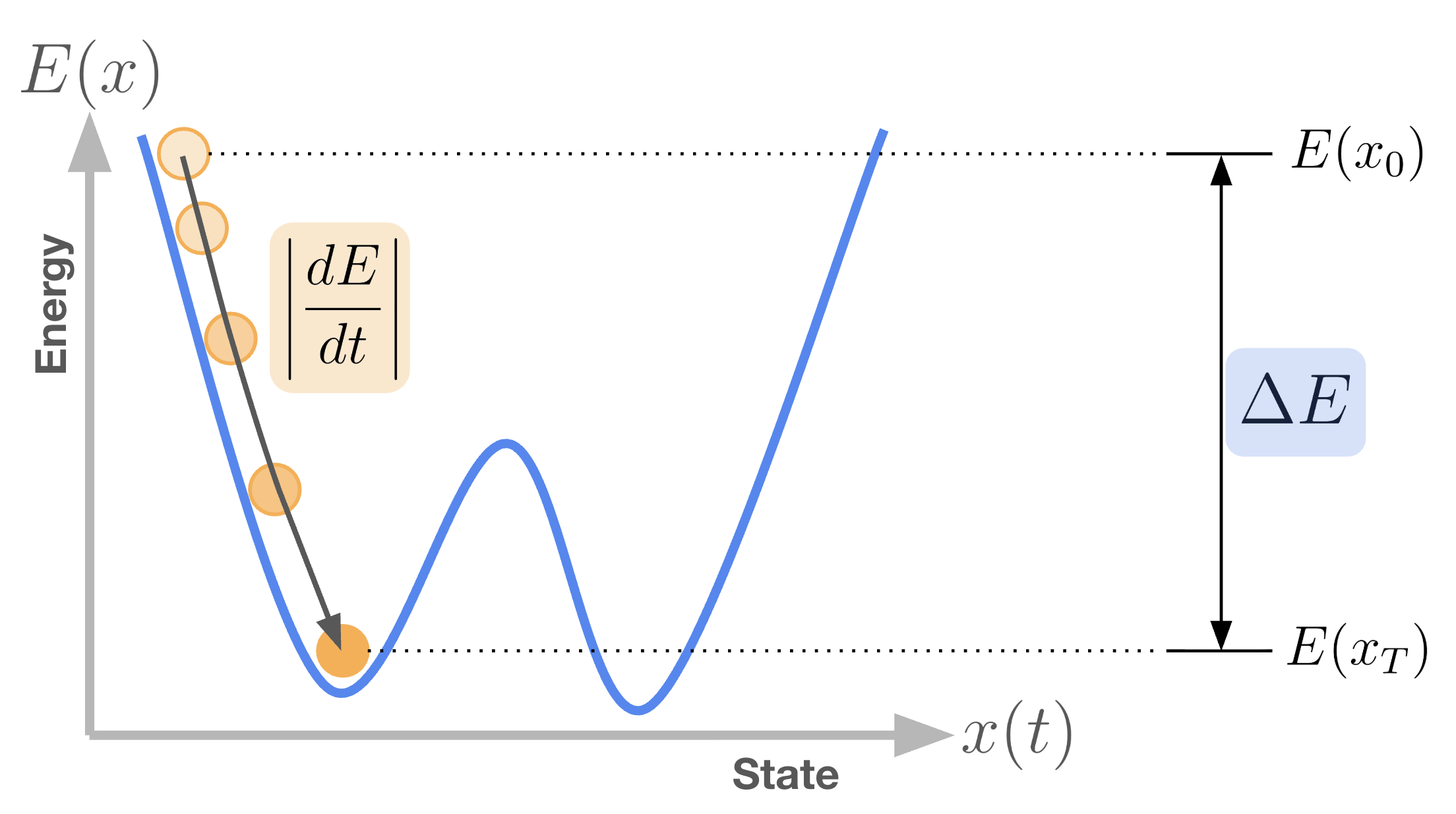 Illustration of energy gap (Delta X) and energy descent rate (dE/dt)